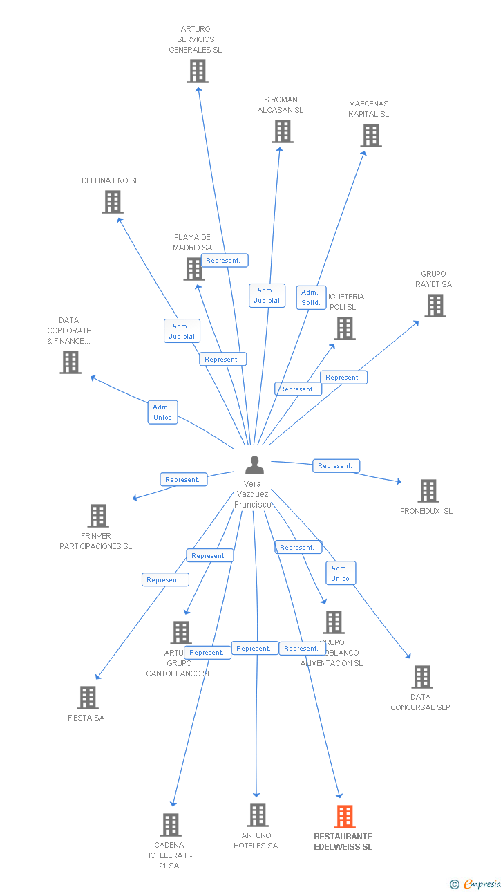 Vinculaciones societarias de RESTAURANTE EDELWEISS SL