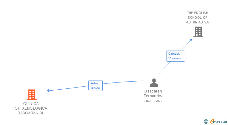 Vinculaciones societarias de CEOBAS SL