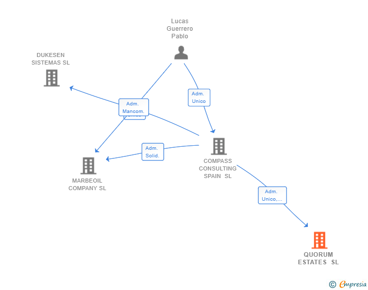Vinculaciones societarias de QUORUM ESTATES SL
