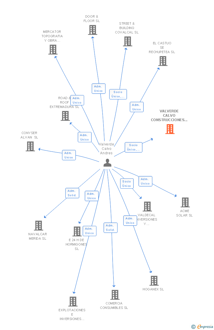 Vinculaciones societarias de VALVERDE CALVO CONSTRUCCIONES SL