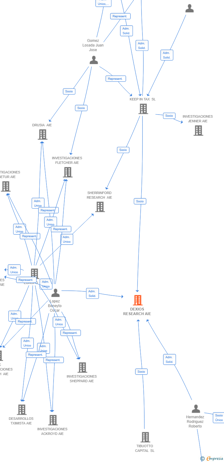 Vinculaciones societarias de DEXIOS RESEARCH AIE