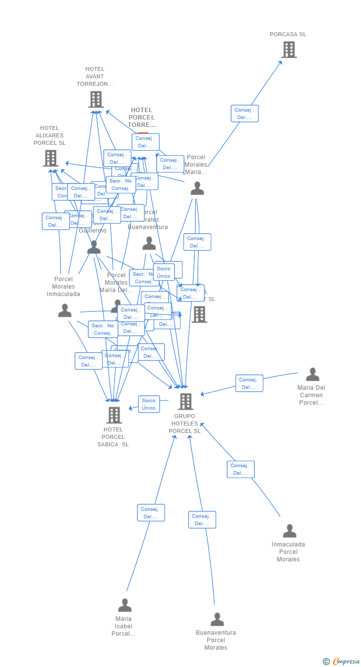 Vinculaciones societarias de HOTEL PORCEL TORRE GARDEN SL