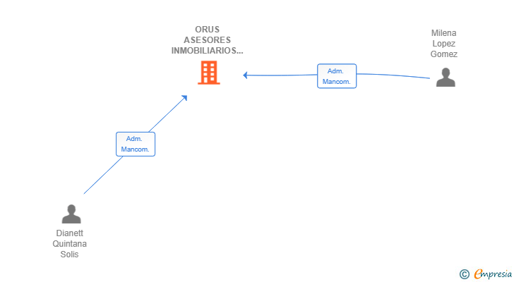Vinculaciones societarias de ORUS ASESORES INMOBILIARIOS SL