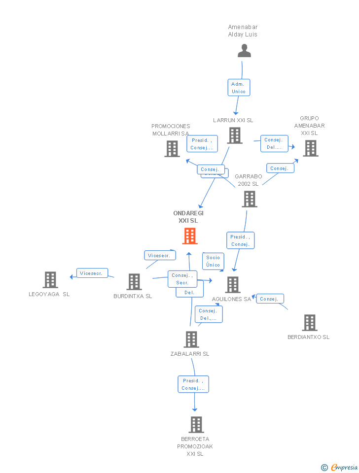 Vinculaciones societarias de ONDAREGI XXI SL