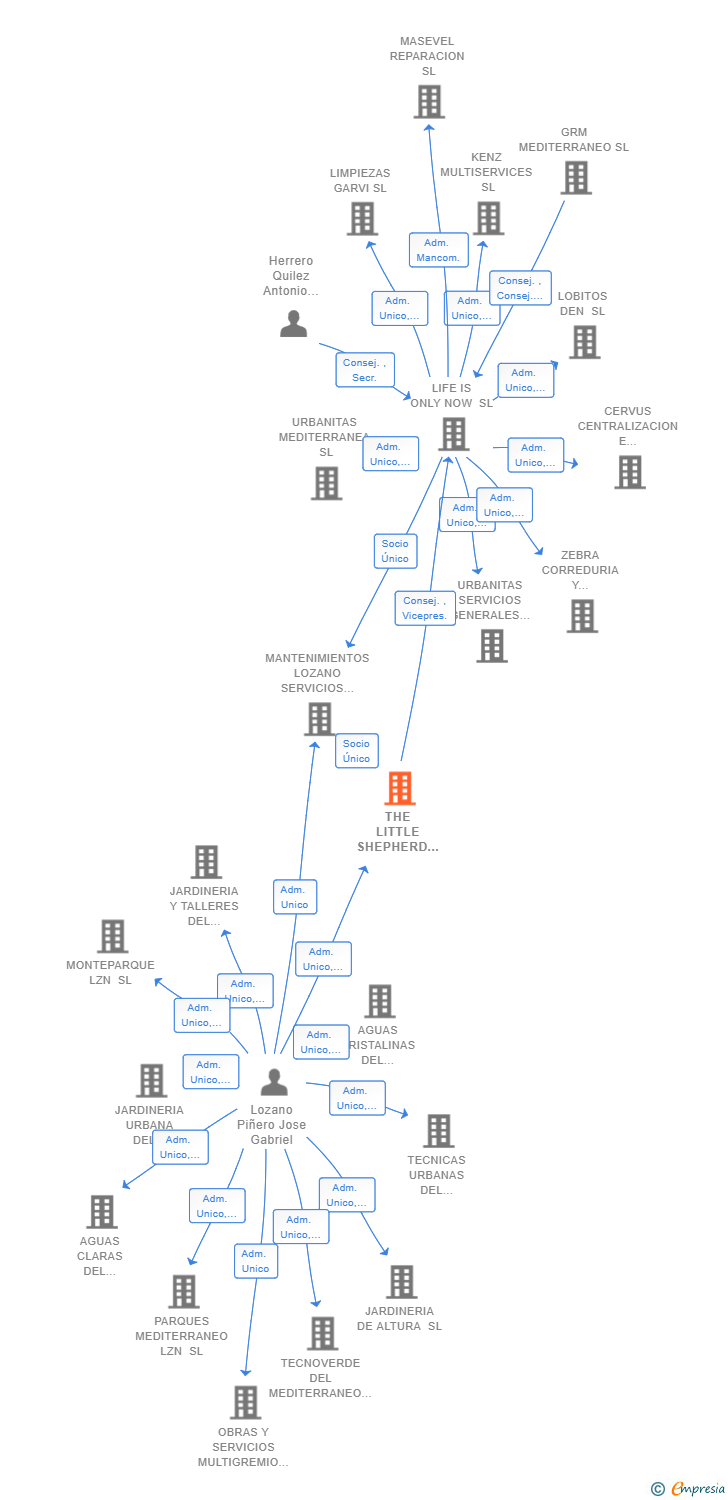 Vinculaciones societarias de THE LITTLE SHEPHERD SL