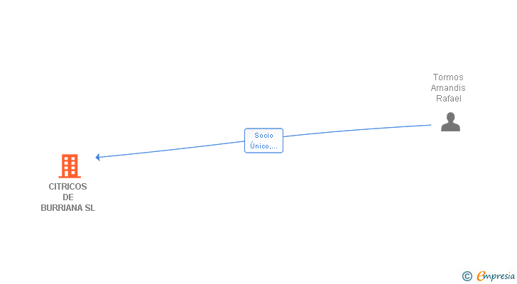 Vinculaciones societarias de CITRICOS DE BURRIANA SL