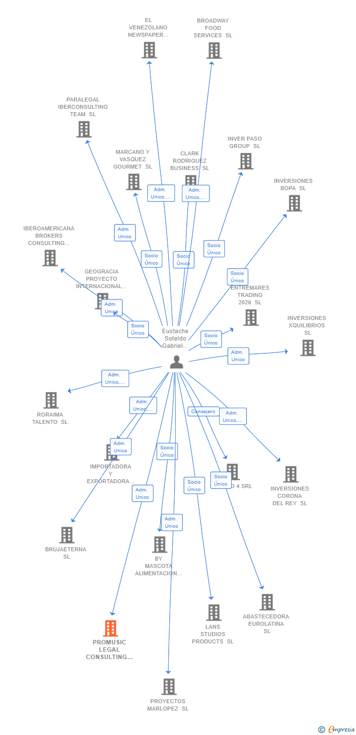 Vinculaciones societarias de PROMUSIC LEGAL CONSULTING SL
