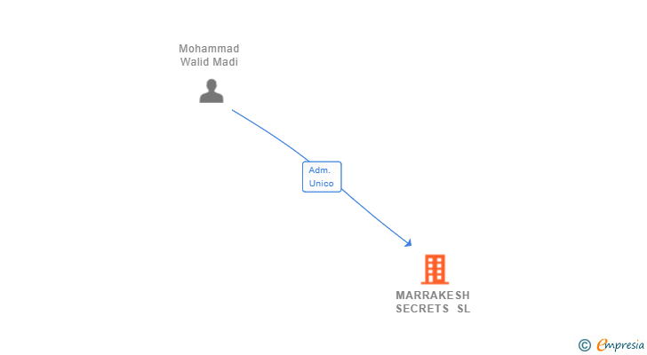 Vinculaciones societarias de MARRAKESH SECRETS SL