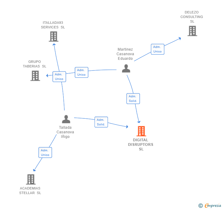 Vinculaciones societarias de DIGITAL DISRUPTORS SL