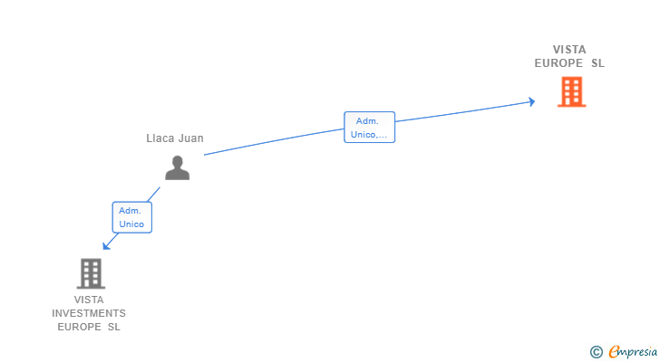 Vinculaciones societarias de VISTA EUROPE SL