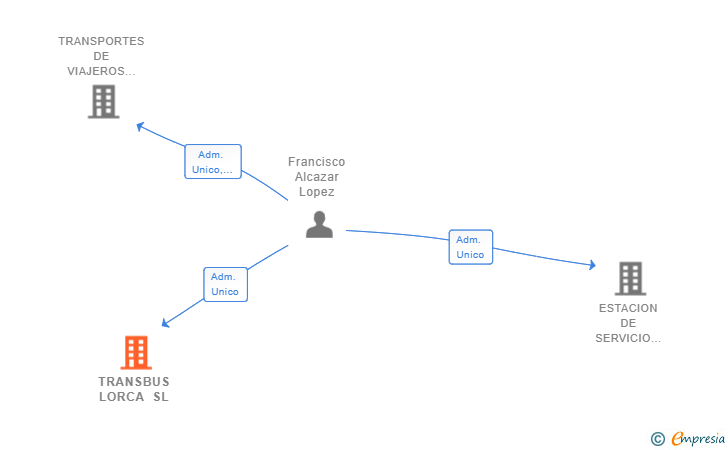 Vinculaciones societarias de TRANSBUS LORCA SL