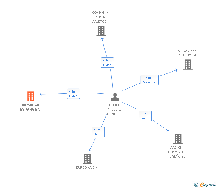 Vinculaciones societarias de BALSACAR ESPAÑA SA