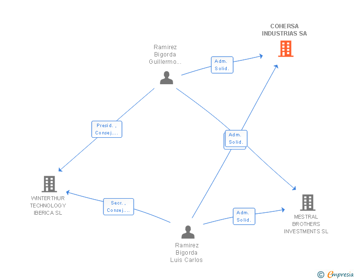 Vinculaciones societarias de COHERSA INDUSTRIAS SA