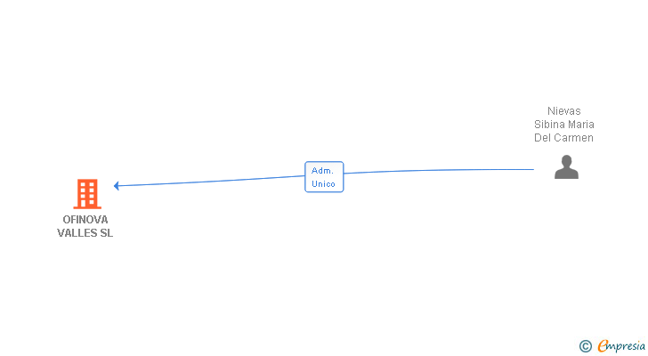 Vinculaciones societarias de OFINOVA VALLES SL
