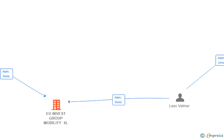 Vinculaciones societarias de EU INVEST GROUP MOBILITY SL