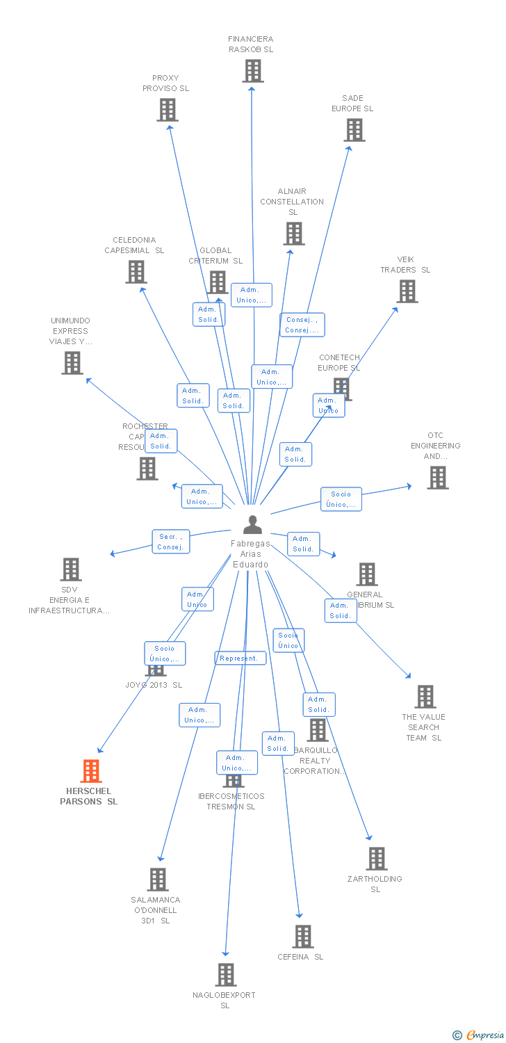 Vinculaciones societarias de HERSCHEL PARSONS SL