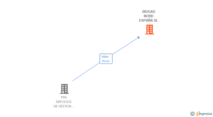 Vinculaciones societarias de BIOGAS NORD ESPAÑA SL