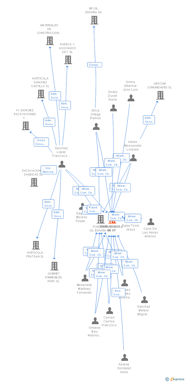 Vinculaciones societarias de BANSABADELL 45 FP