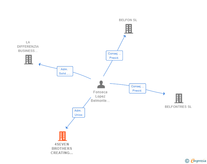 Vinculaciones societarias de 4SEVEN BROTHERS CREATING VALUE SL
