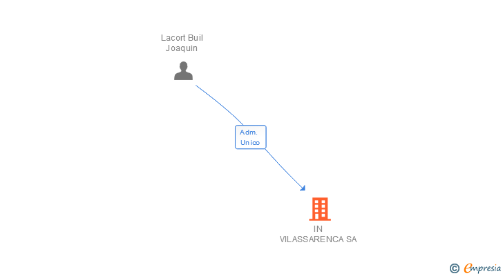 Vinculaciones societarias de IN VILASSARENCA SA