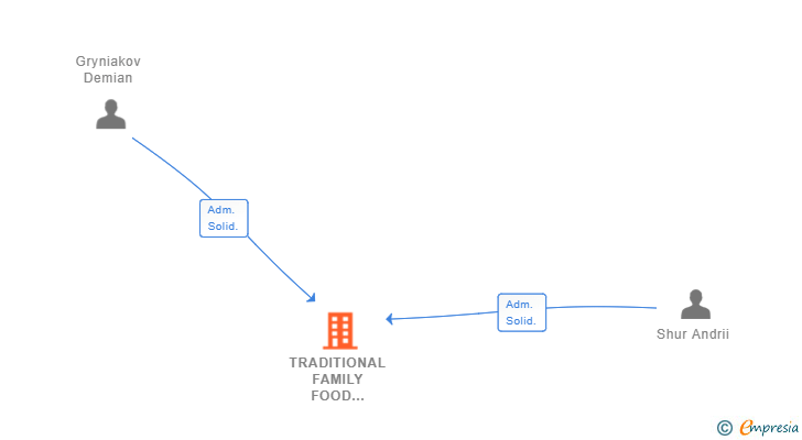 Vinculaciones societarias de TRADITIONAL FAMILY FOOD MARKET SL