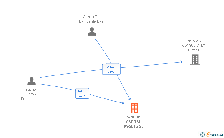 Vinculaciones societarias de PANCHIS CAPITAL ASSETS SL