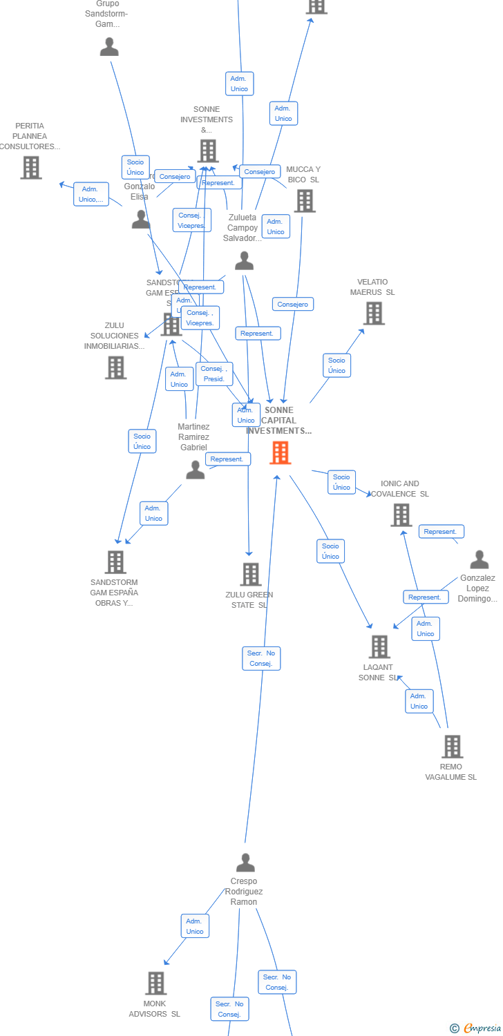 Vinculaciones societarias de SONNE CAPITAL INVESTMENTS SL