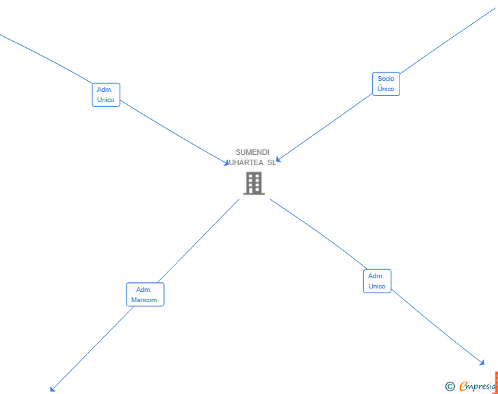 Vinculaciones societarias de CHILL OUT ZEUS SHOW AIE