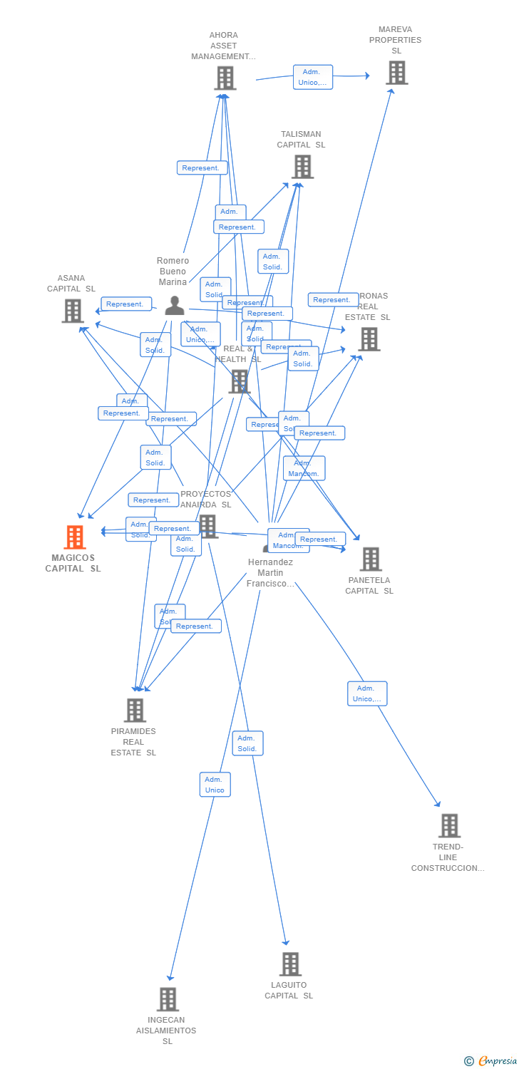 Vinculaciones societarias de MAGICOS CAPITAL SL