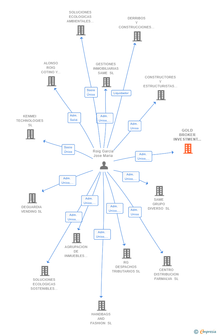 Vinculaciones societarias de GOLD BROKER INVESTMENT SL