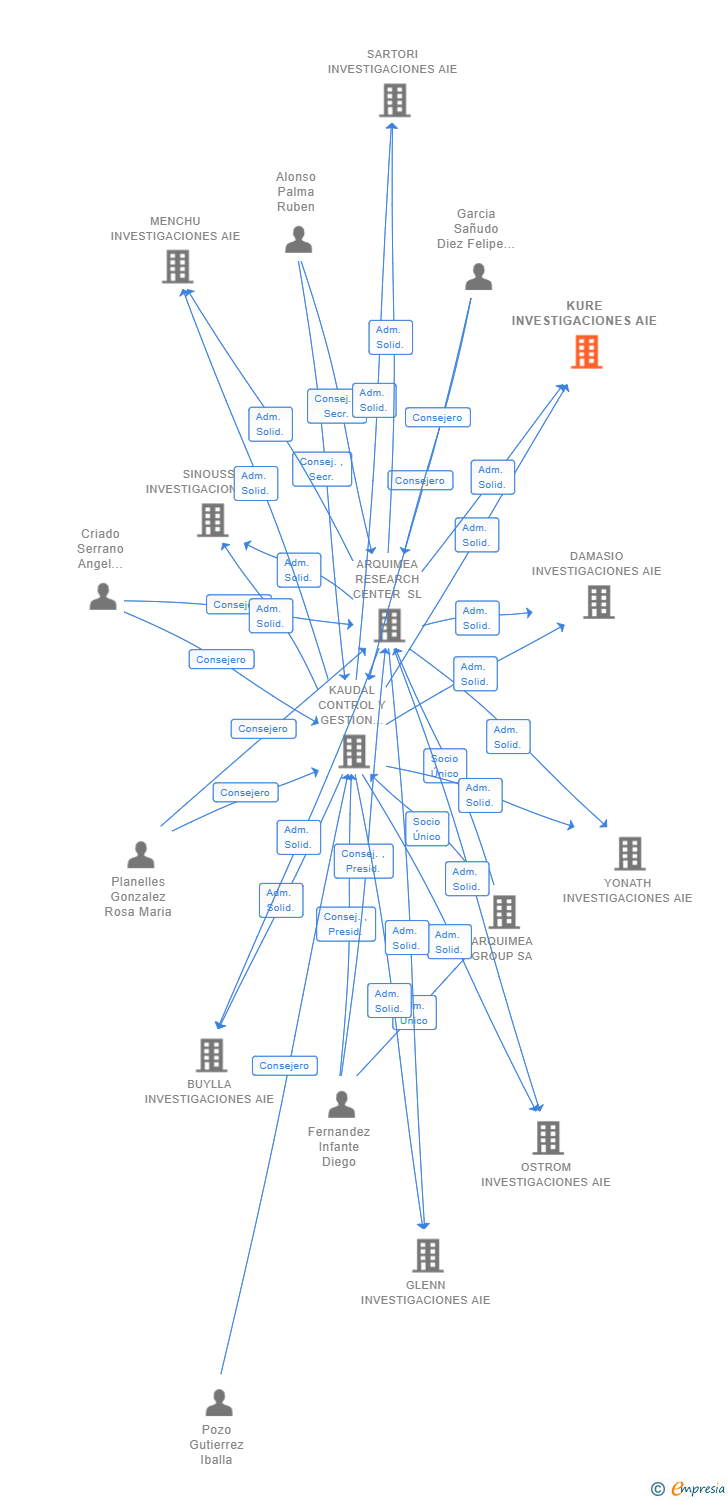 Vinculaciones societarias de KURE INVESTIGACIONES AIE