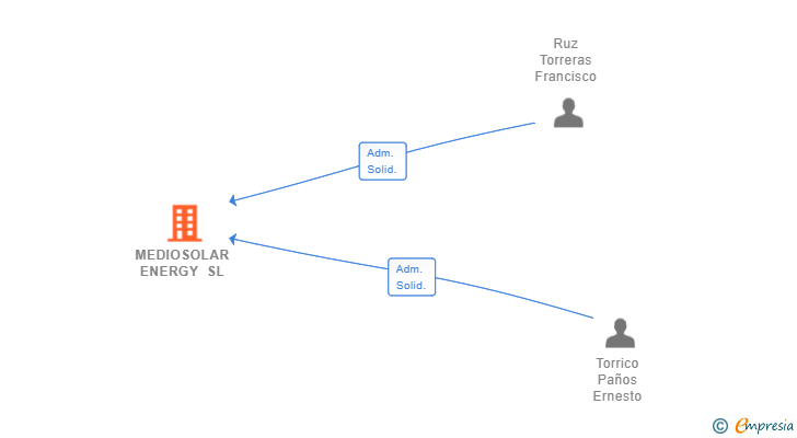 Vinculaciones societarias de MEDIOSOLAR ENERGY SL