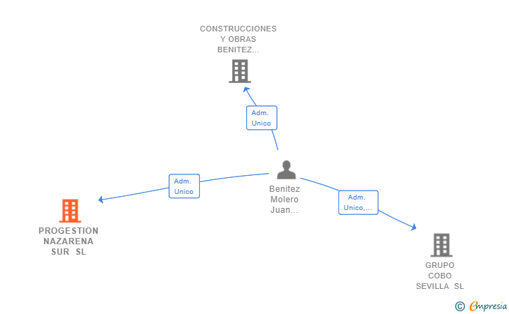 Vinculaciones societarias de PROGESTION NAZARENA SUR SL