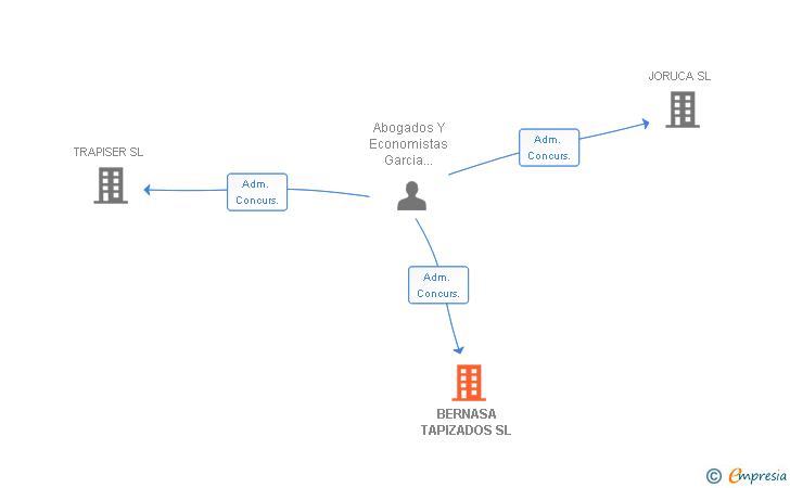 Vinculaciones societarias de BERNASA TAPIZADOS SL