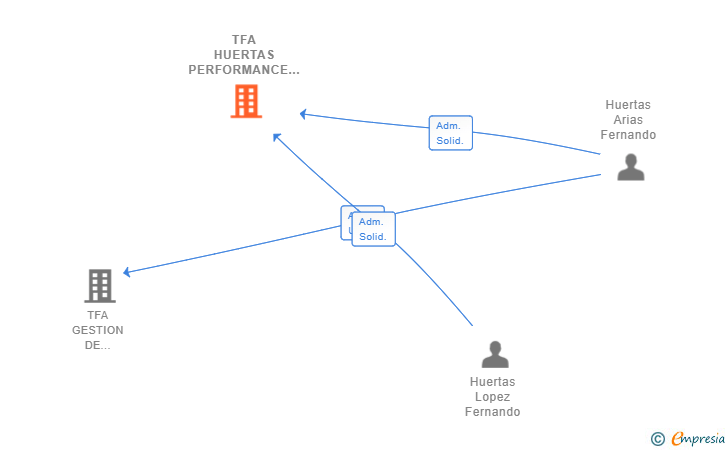 Vinculaciones societarias de TFA HUERTAS PERFORMANCE SALUD Y DEPORTE SL