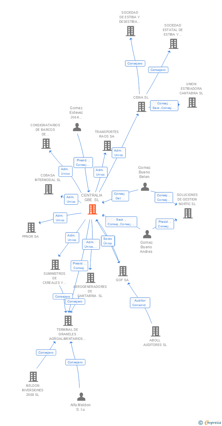 Vinculaciones societarias de CENTRALIA GBE SL