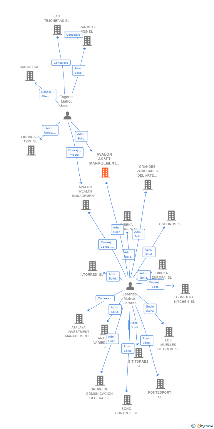 Vinculaciones societarias de AVALON ASSET MANAGEMENT SL