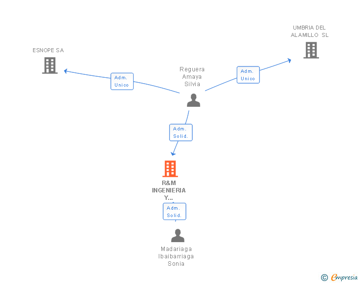 Vinculaciones societarias de R&M INGENIERIA Y DESARROLLO DE LA LUBRIFICACION SL