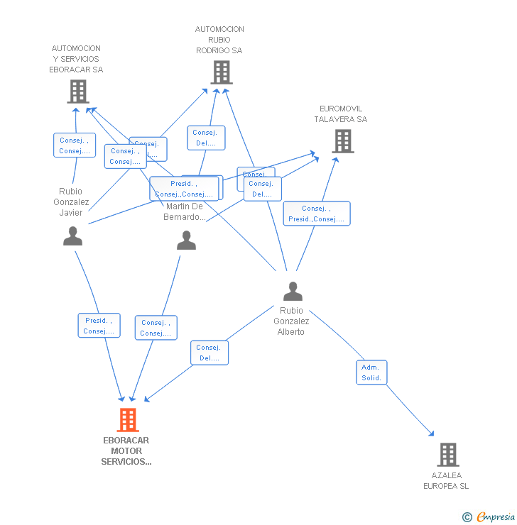 Vinculaciones societarias de EBORACAR MOTOR SERVICIOS DE AUTOMOCION SL