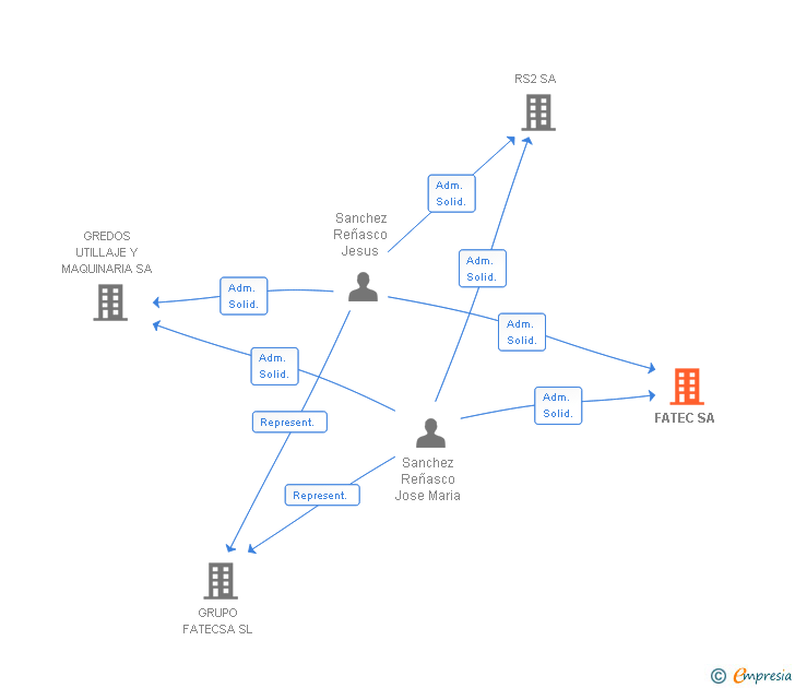 Vinculaciones societarias de FATEC SA