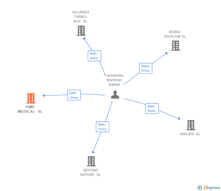 Vinculaciones societarias de VIME MEDICAL SL