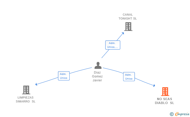 Vinculaciones societarias de NO SEAS DIABLO SL