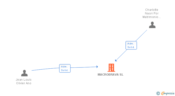 Vinculaciones societarias de MACROBRAVA SL