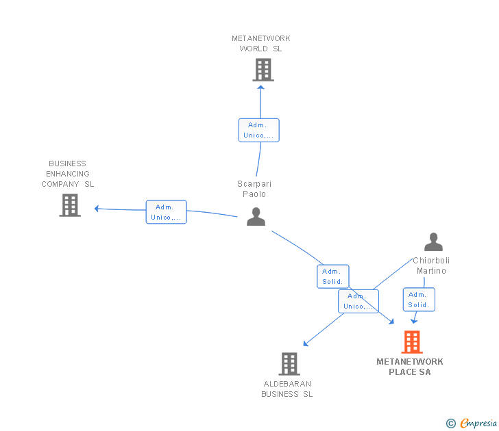 Vinculaciones societarias de METANETWORK PLACE SA