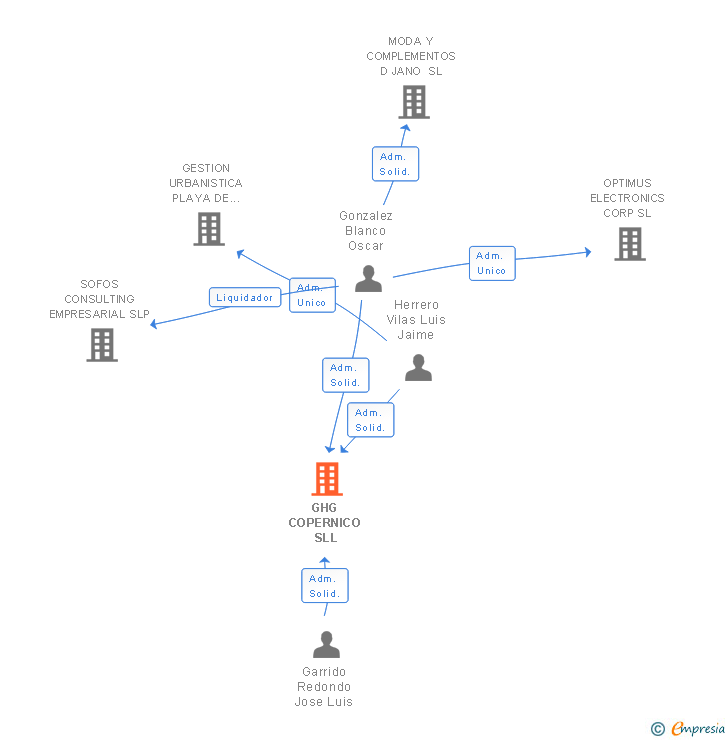 Vinculaciones societarias de GHG COPERNICO SL (EXTINGUIDA)