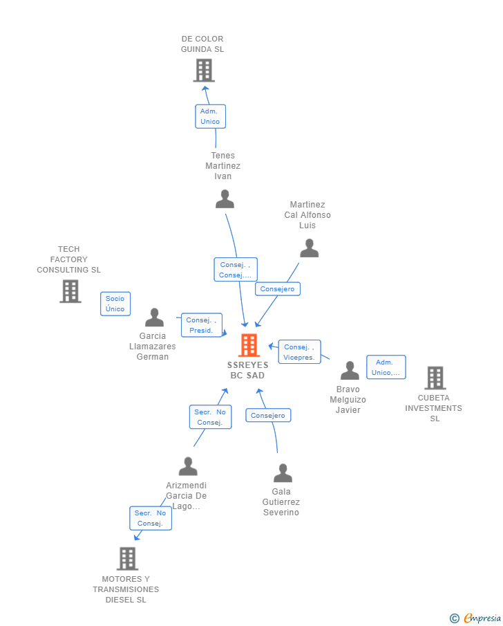 Vinculaciones societarias de SSREYES BC SAD