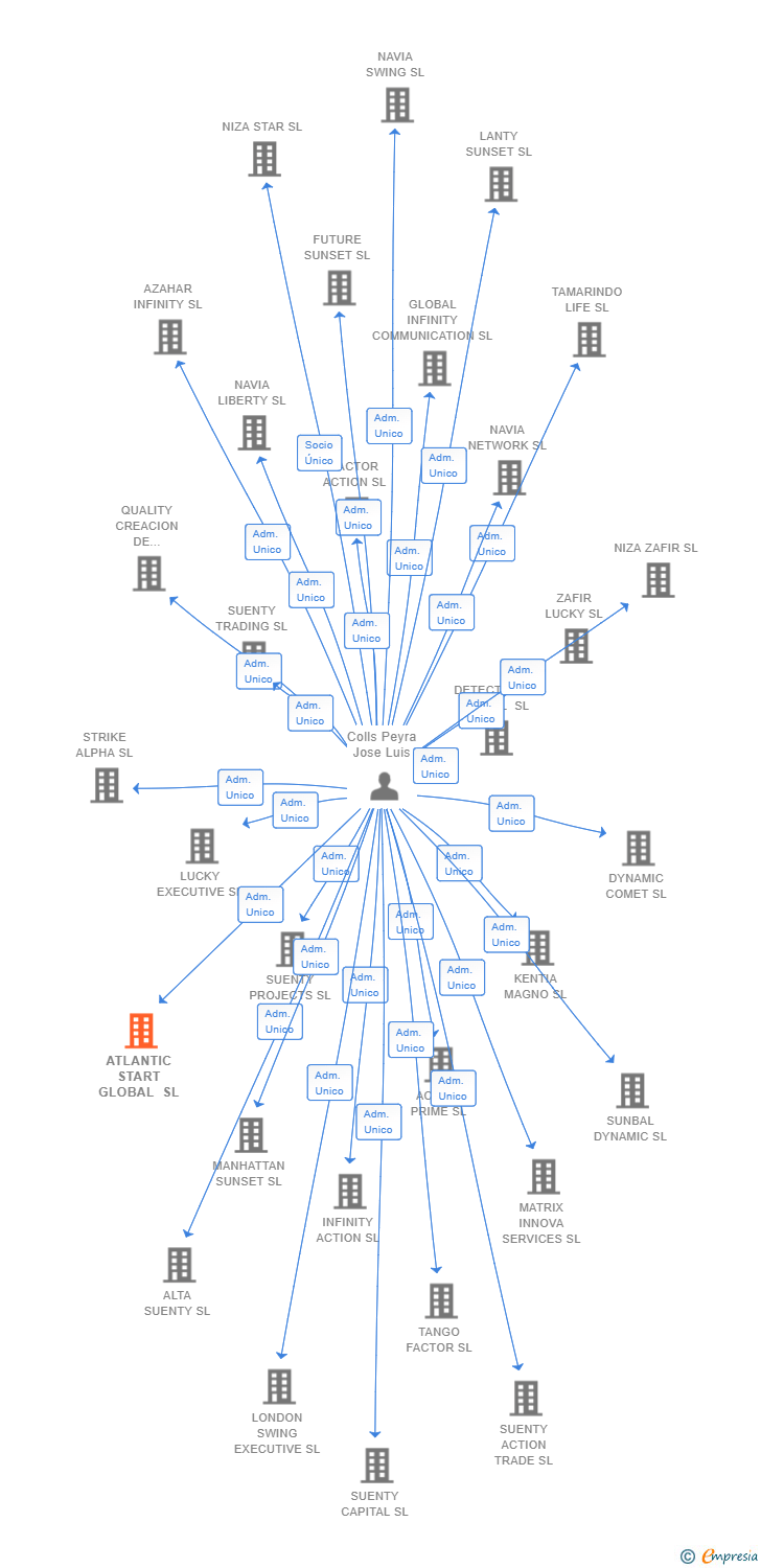 Vinculaciones societarias de ATLANTIC START GLOBAL SL