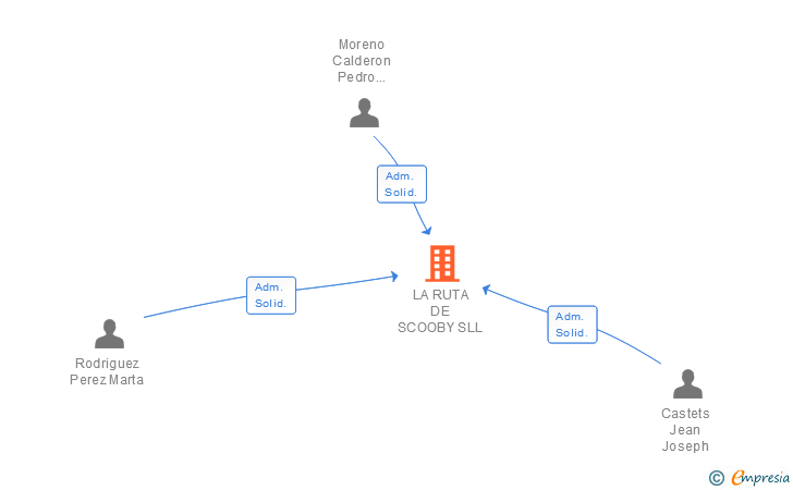 Vinculaciones societarias de LA RUTA DE SCOOBY SLL