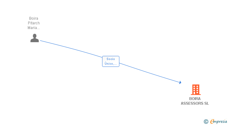 Vinculaciones societarias de BOIRA ASSESSORS SL