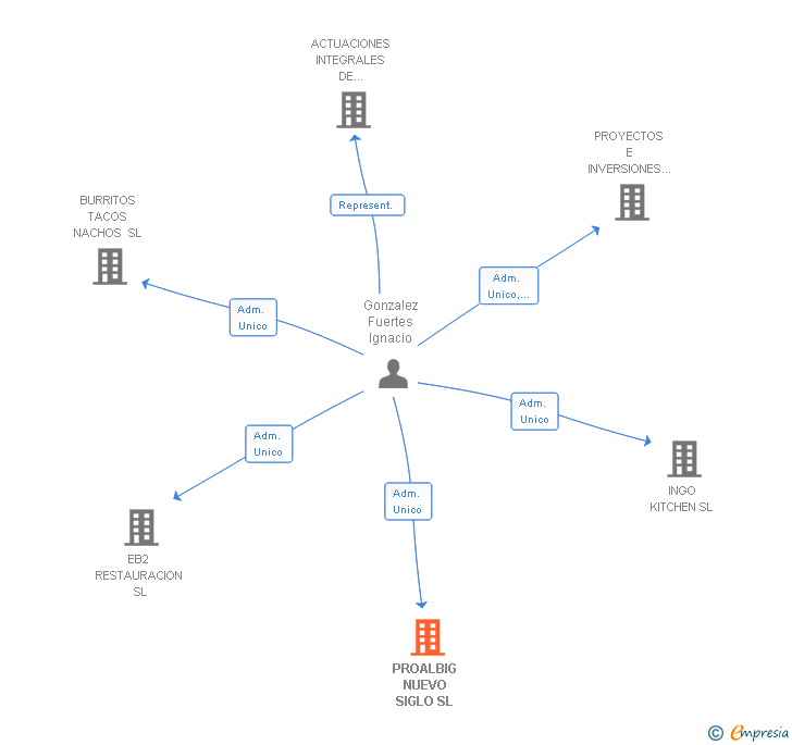 Vinculaciones societarias de PROALBIG NUEVO SIGLO SL